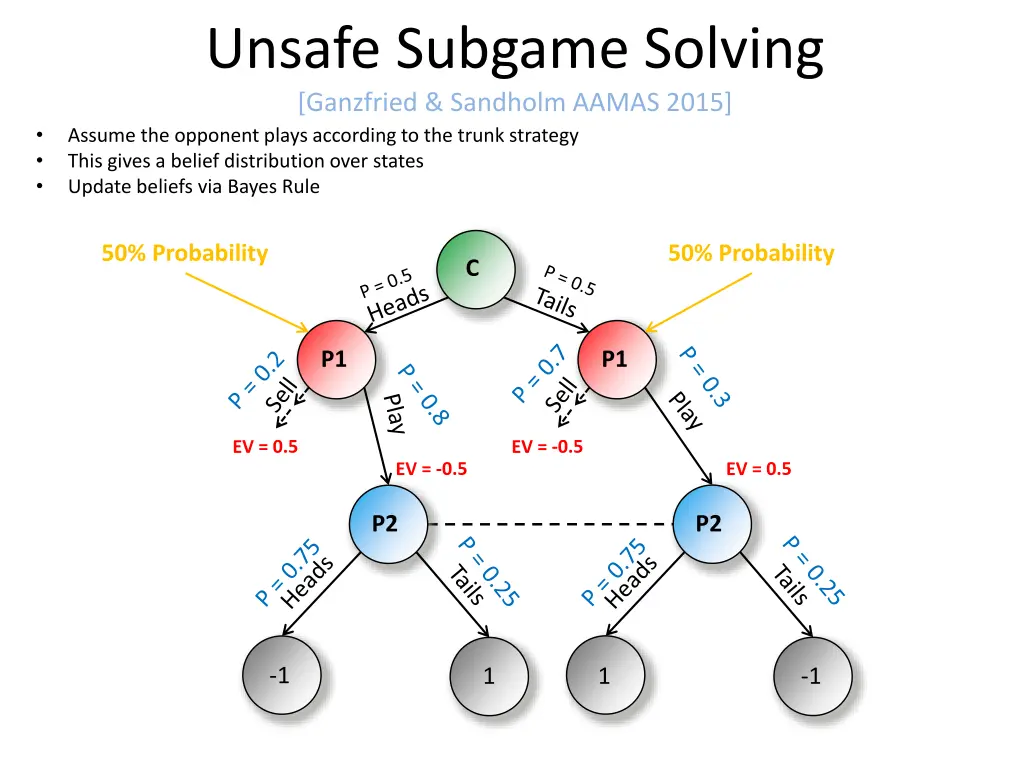 unsafe subgame solving ganzfried sandholm aamas