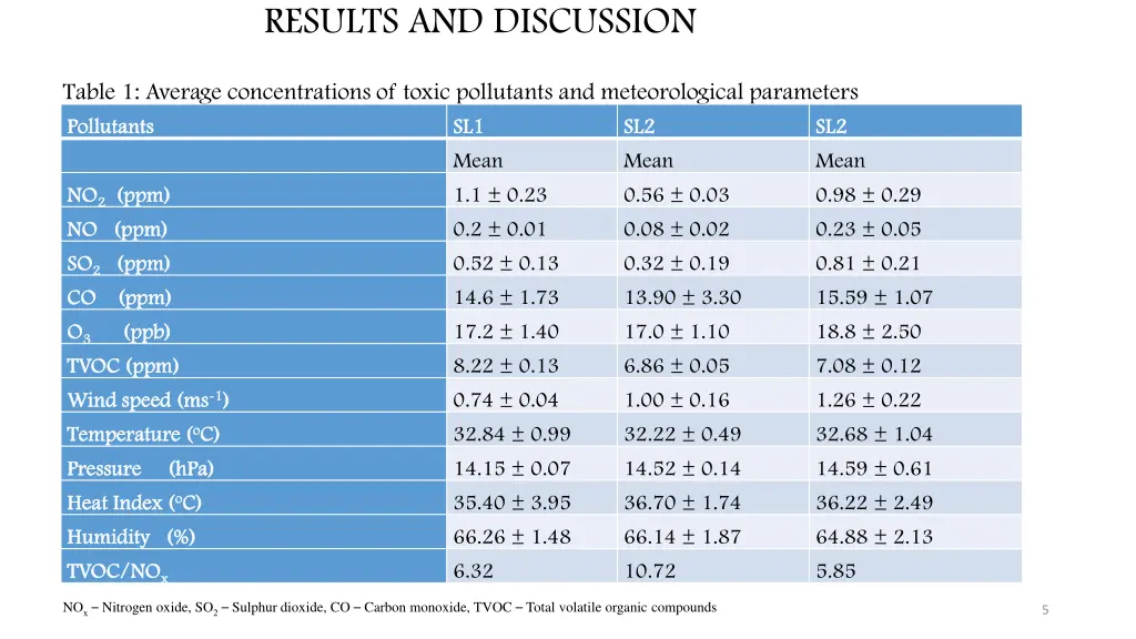 results and discussion