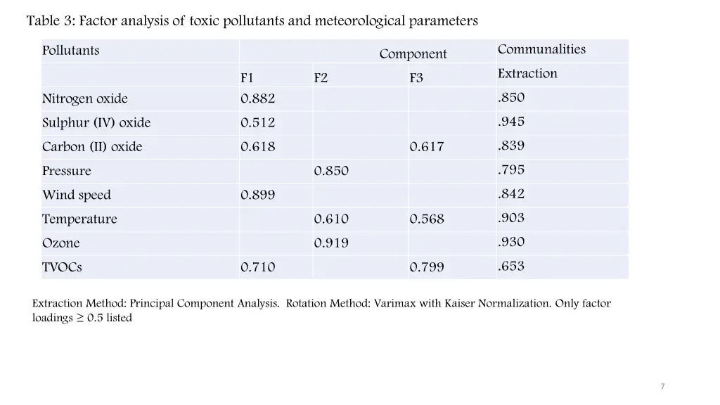 table 3 factor analysis of toxic pollutants