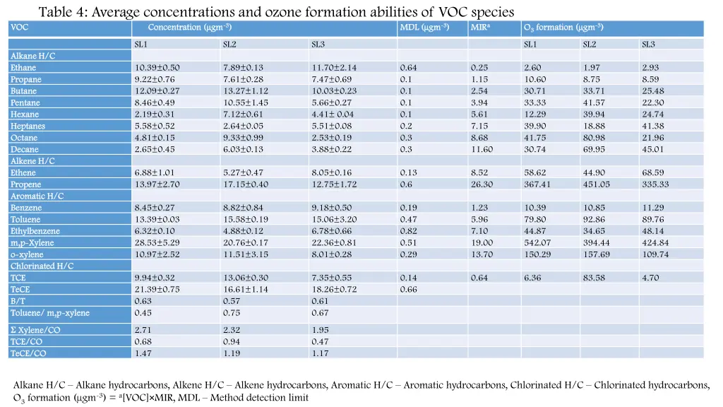 table 4 average concentrations and ozone