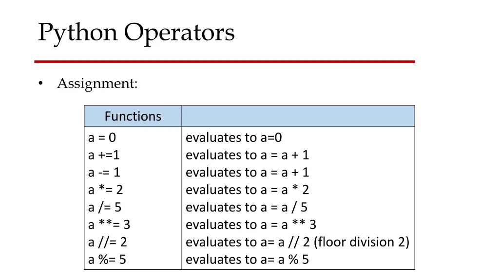 python operators 1