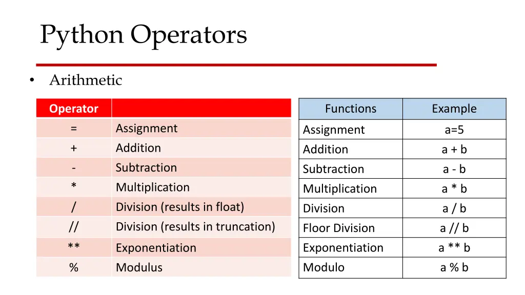 python operators
