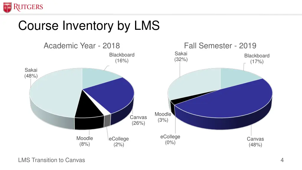 course inventory by lms
