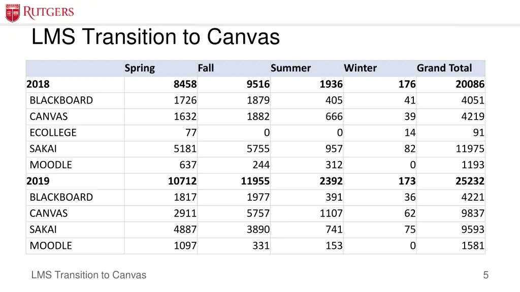 lms transition to canvas