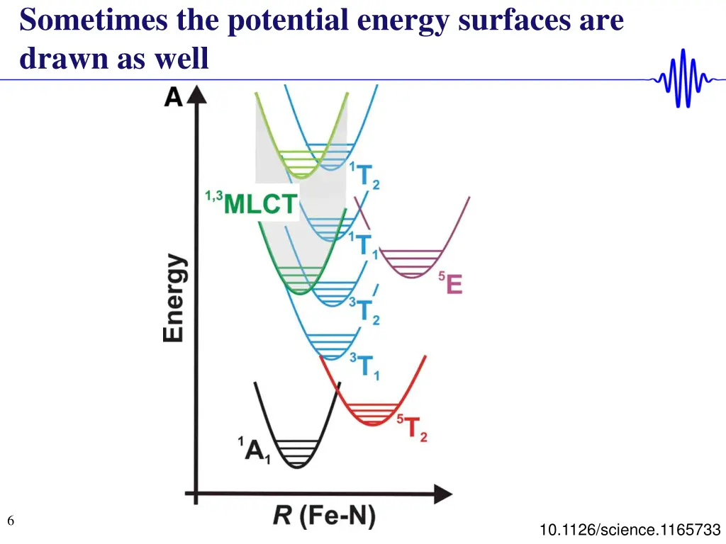 sometimes the potential energy surfaces are drawn