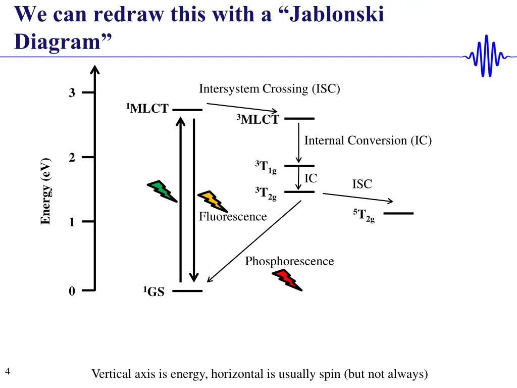 we can redraw this with a jablonski diagram