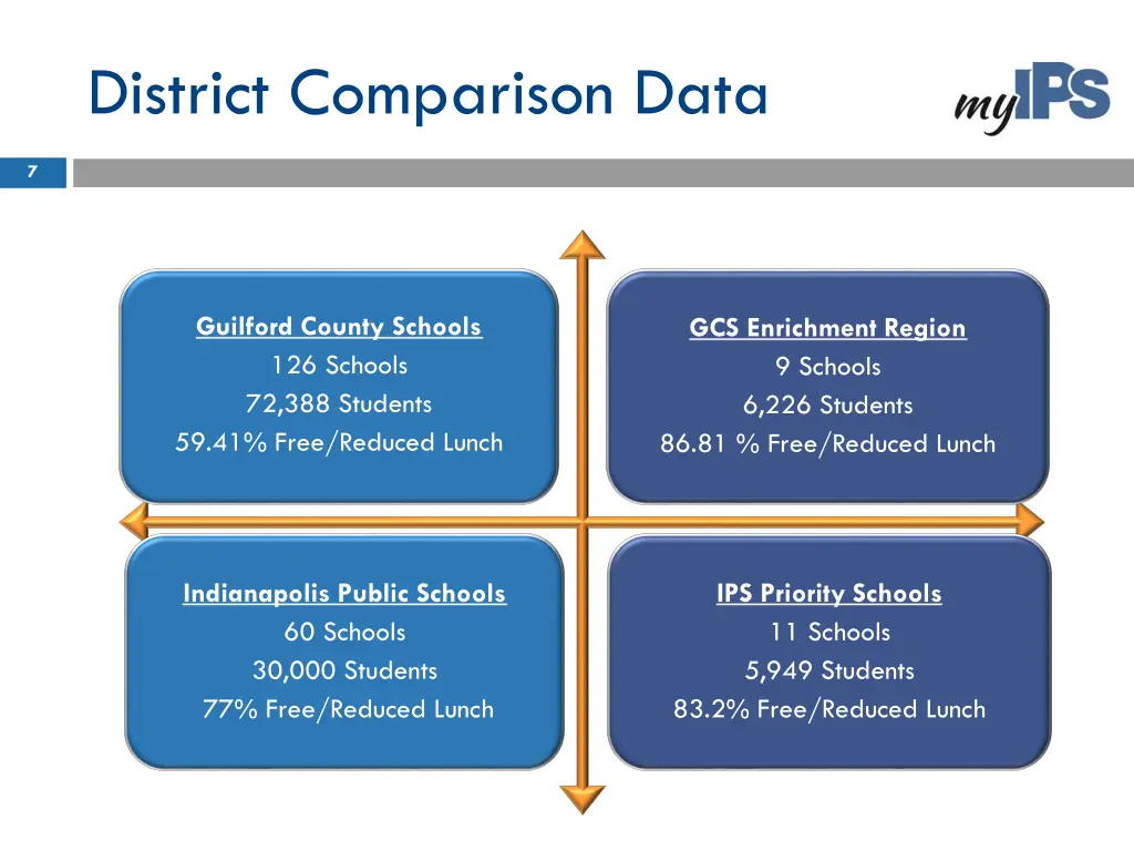 district comparison data