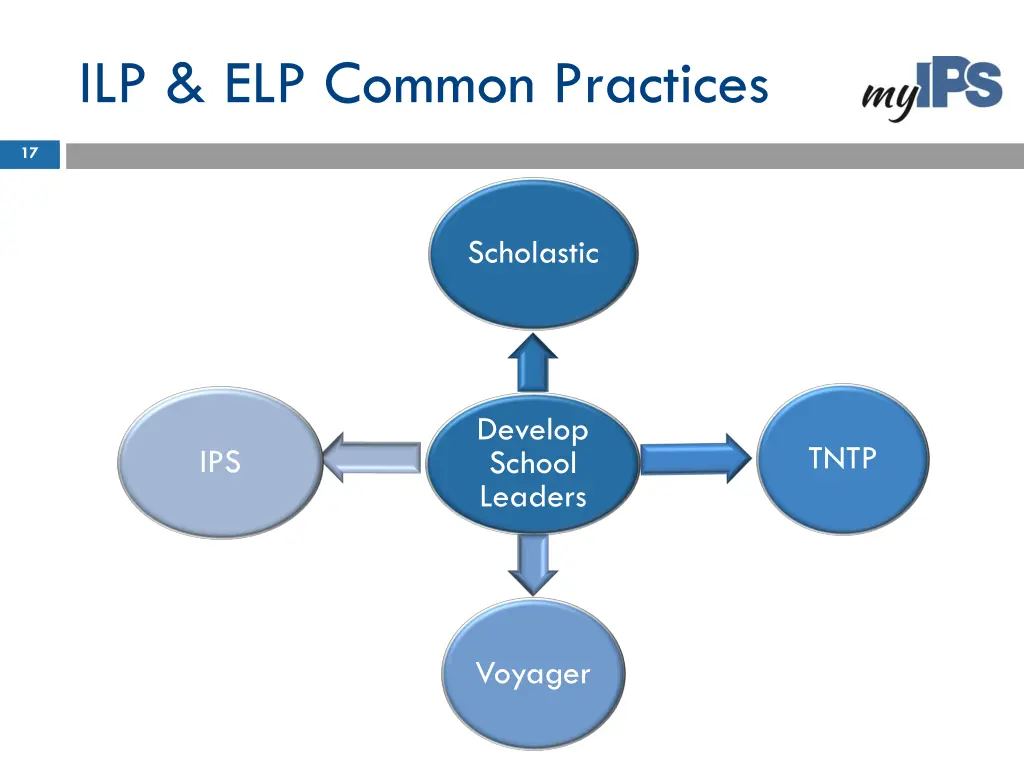 ilp elp common practices