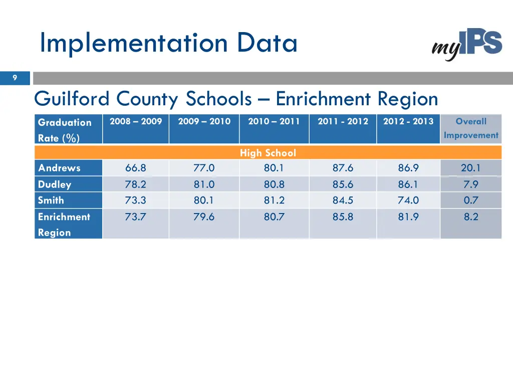 implementation data 1