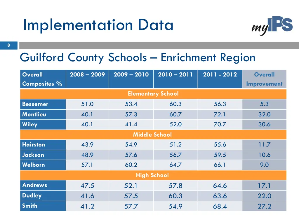 implementation data