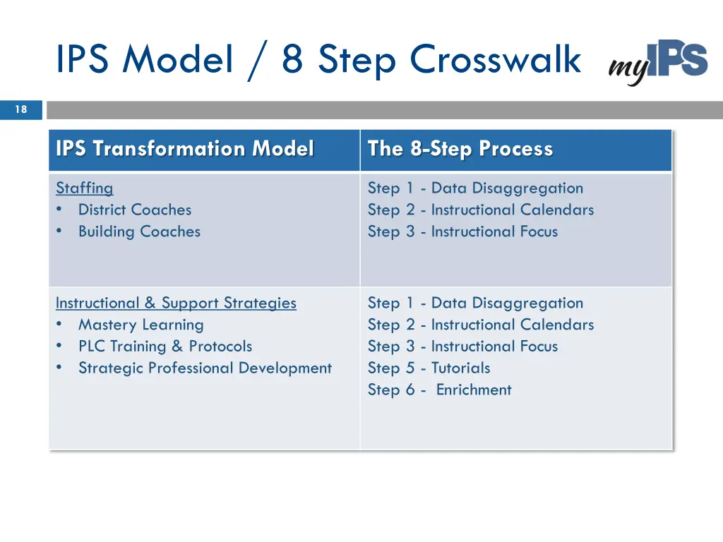 ips model 8 step crosswalk