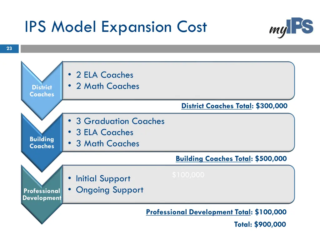 ips model expansion cost