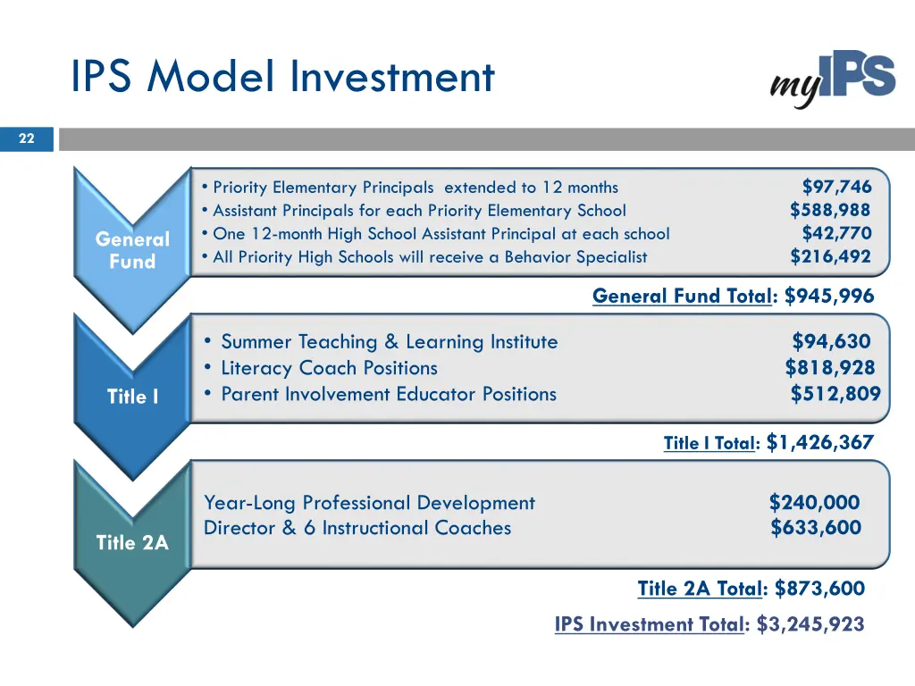 ips model investment