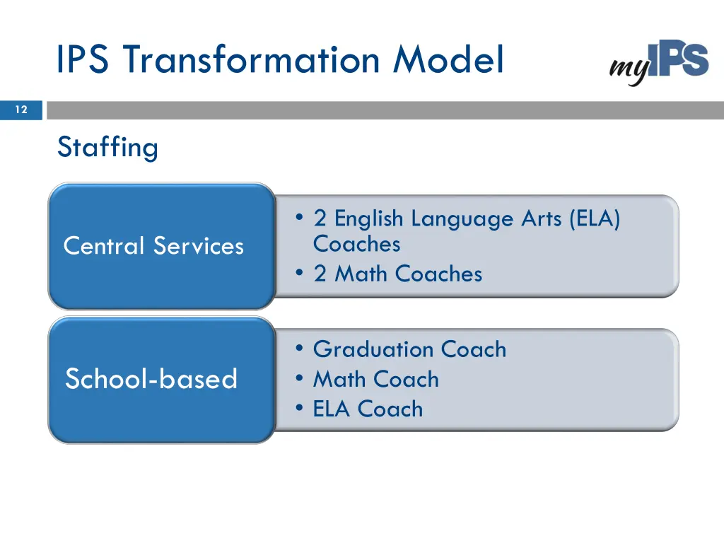 ips transformation model 1