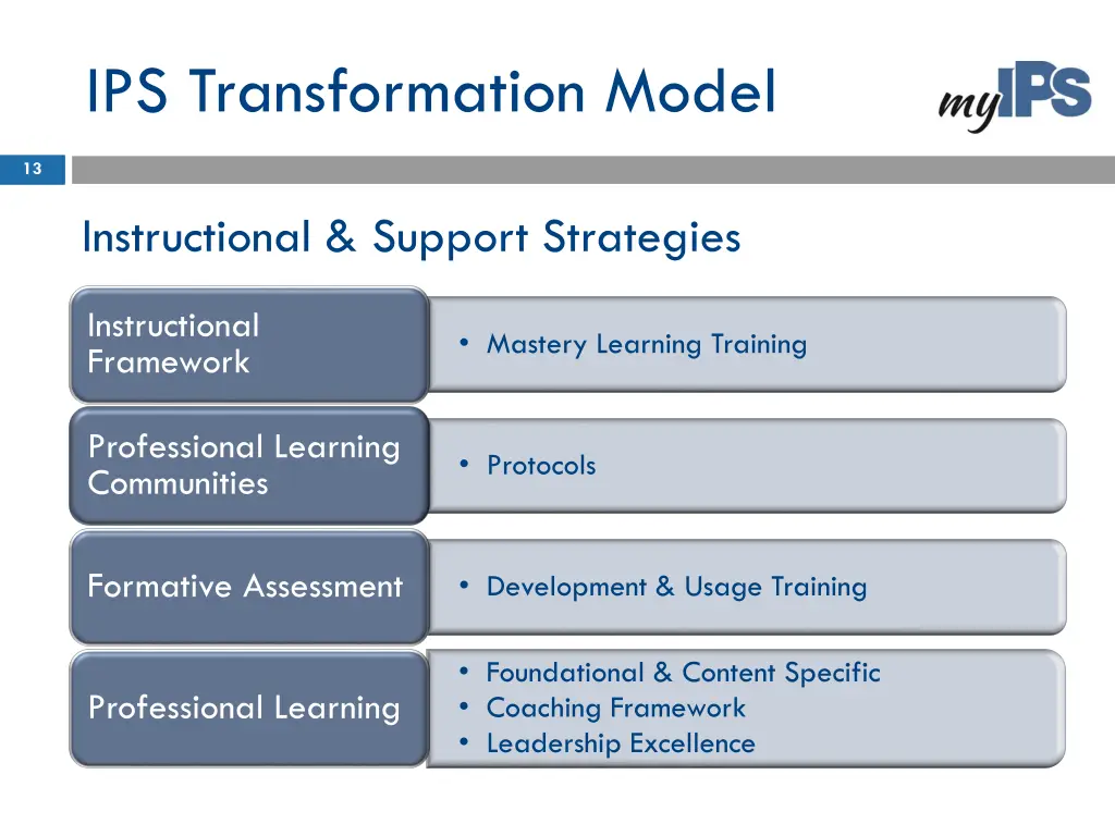 ips transformation model 2