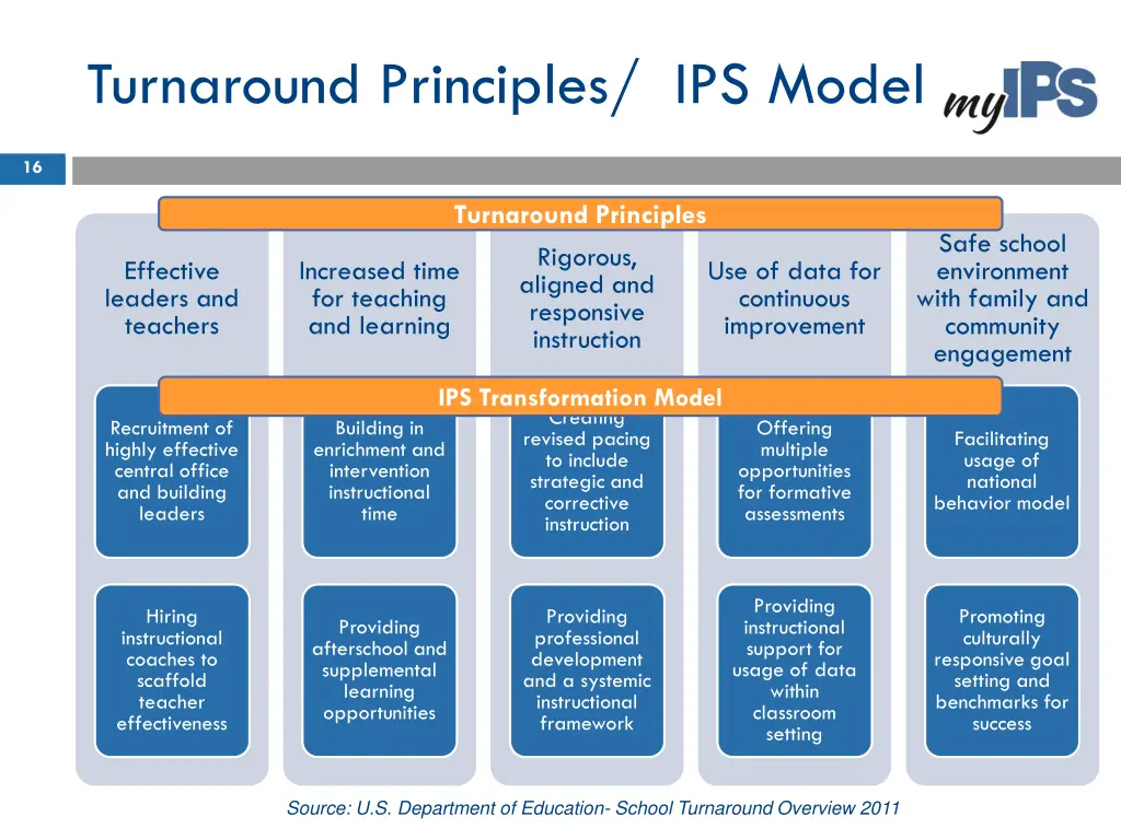 turnaround principles ips model