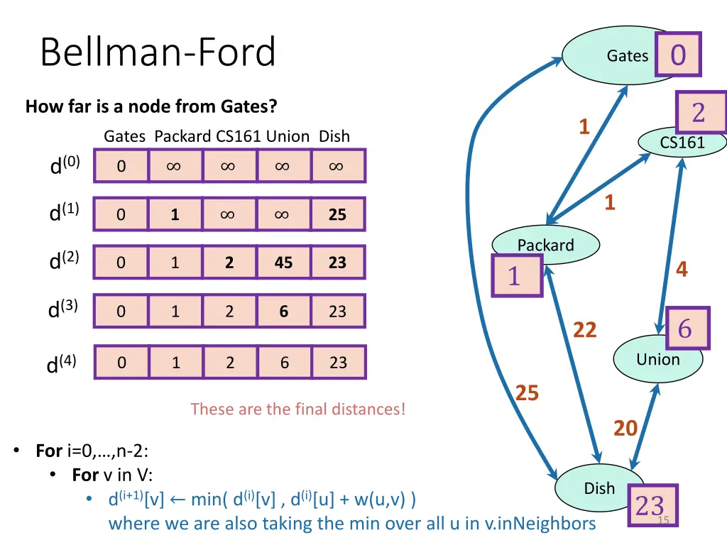 bellman ford 3