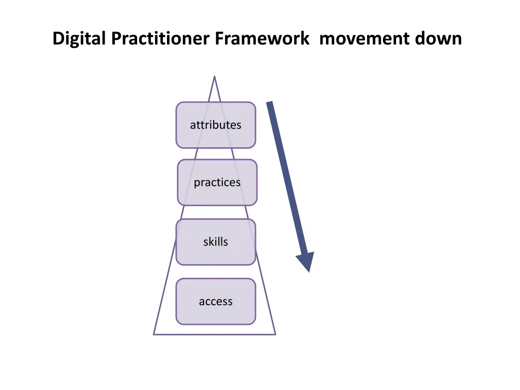 digital practitioner framework movement down