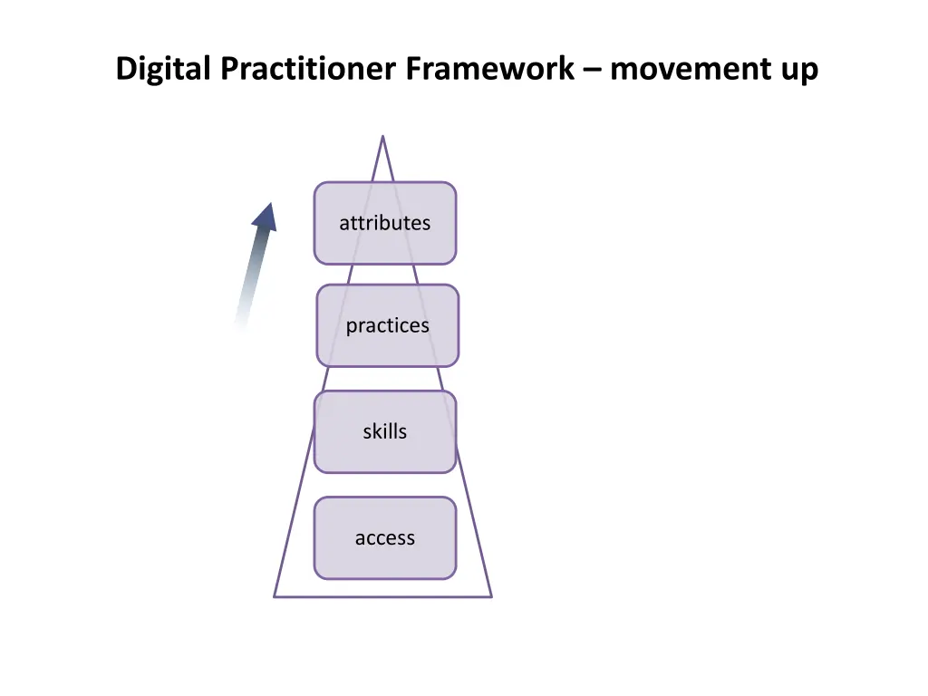 digital practitioner framework movement up