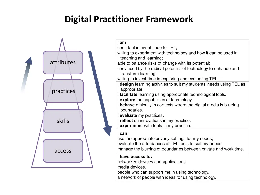 digital practitioner framework