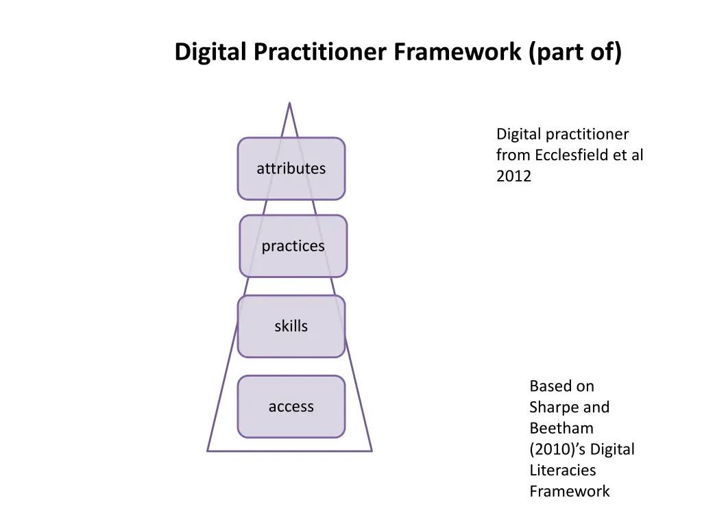 digital practitioner framework part of