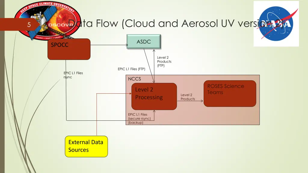 data flow cloud and aerosol uv version 2