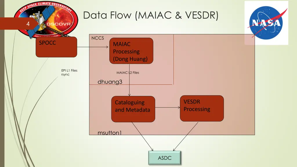 data flow maiac vesdr