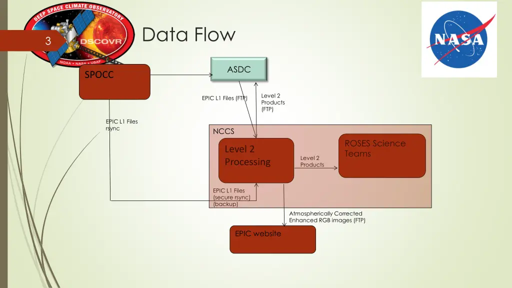 data flow