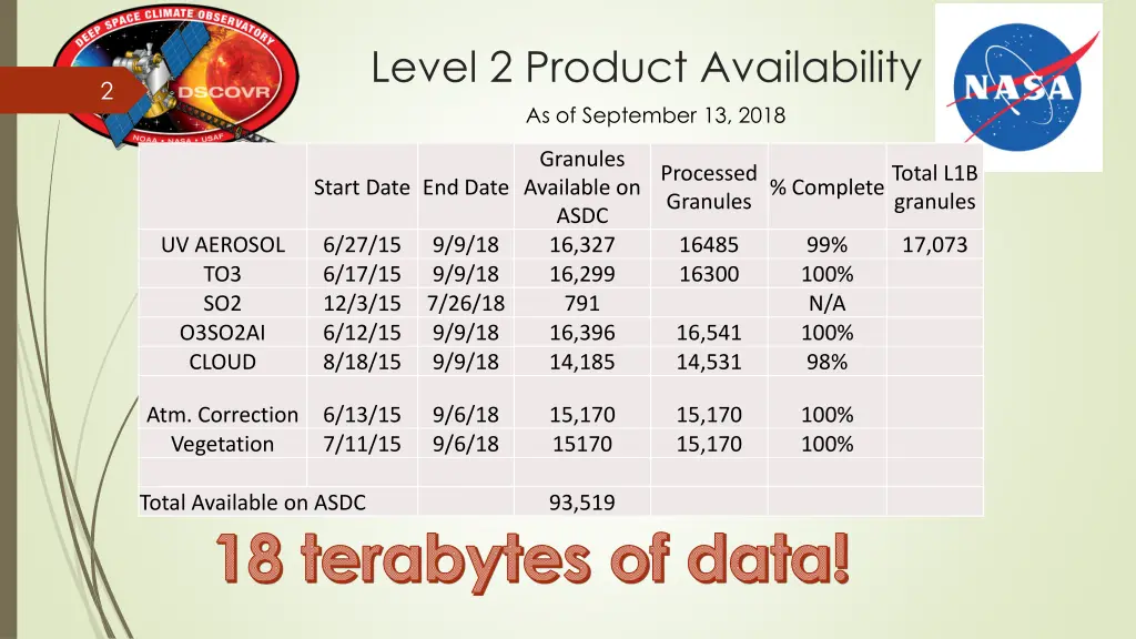 level 2 product availability as of september