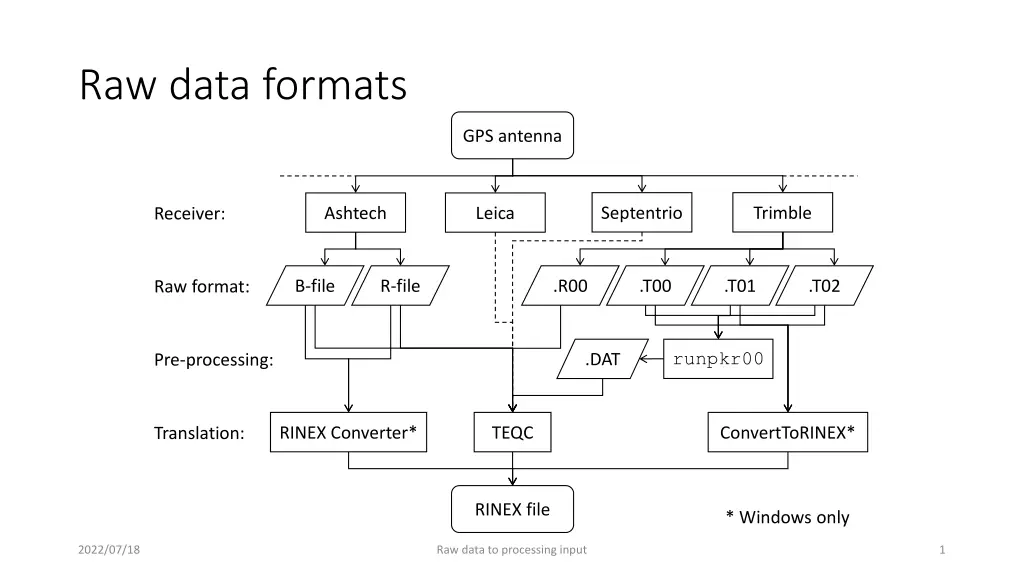 raw data formats