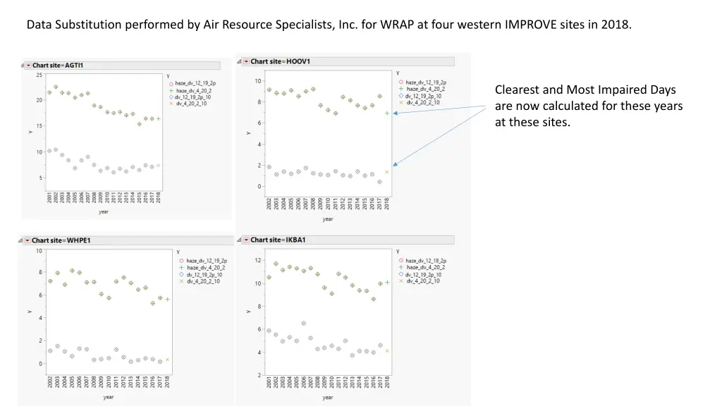 data substitution performed by air resource