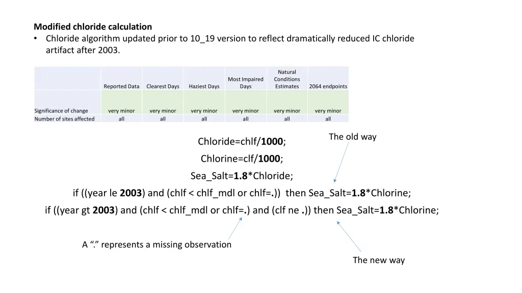 modified chloride calculation chloride algorithm