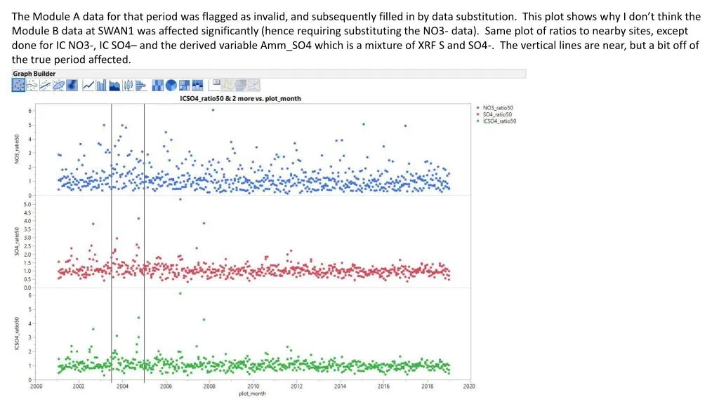 the module a data for that period was flagged