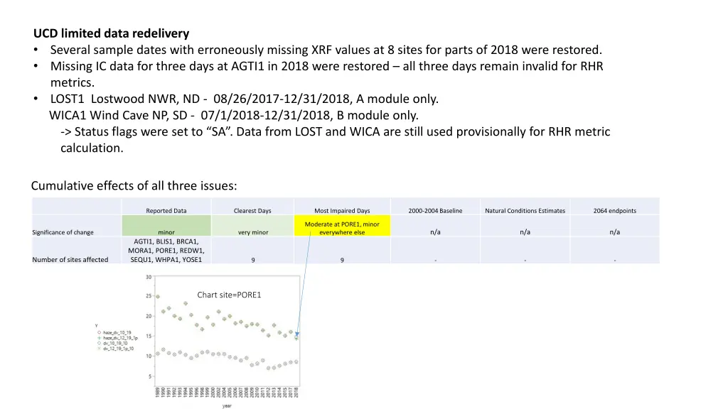 ucd limited data redelivery several sample dates