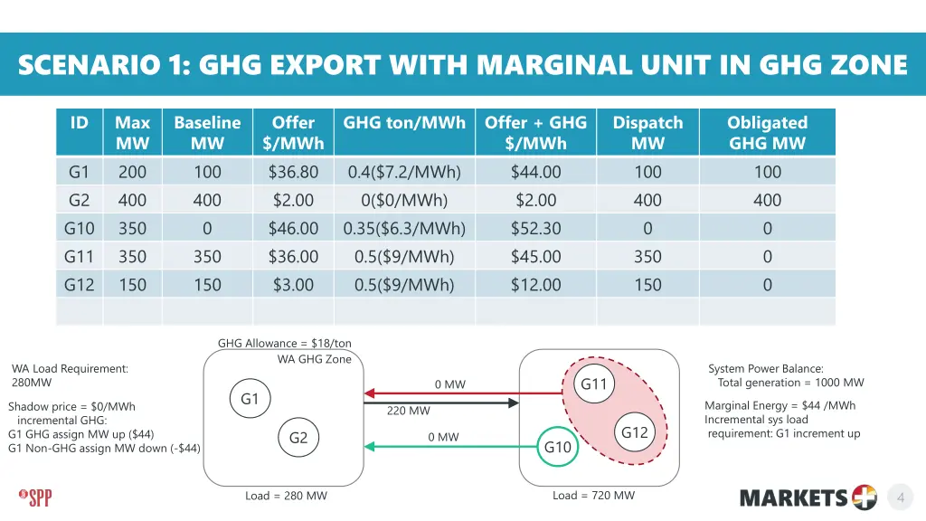 scenario 1 ghg export with marginal unit