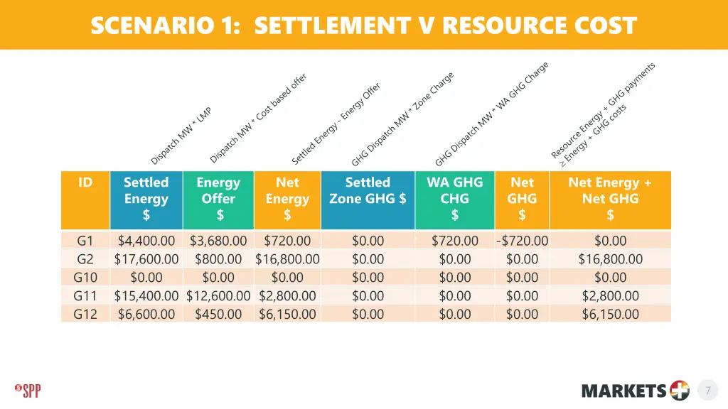 scenario 1 settlement v resource cost