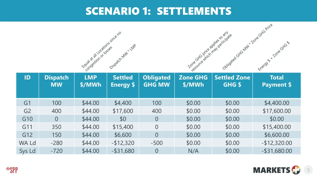 scenario 1 settlements