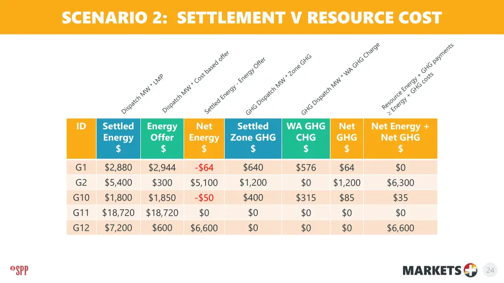 scenario 2 settlement v resource cost 2