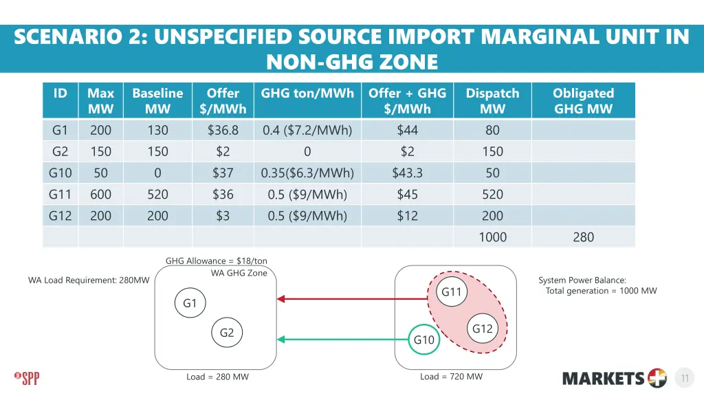 scenario 2 unspecified source import marginal 2