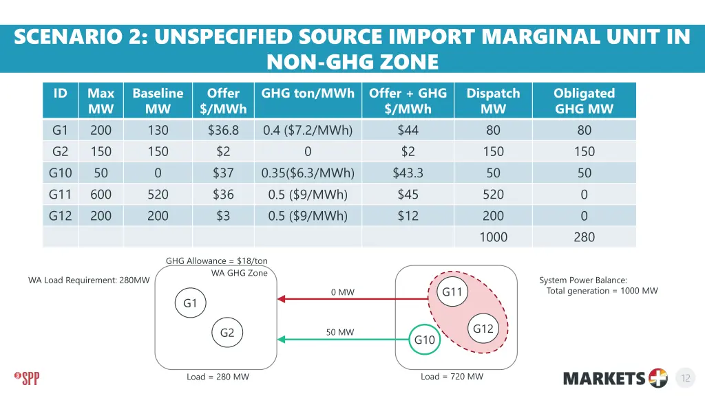 scenario 2 unspecified source import marginal 3