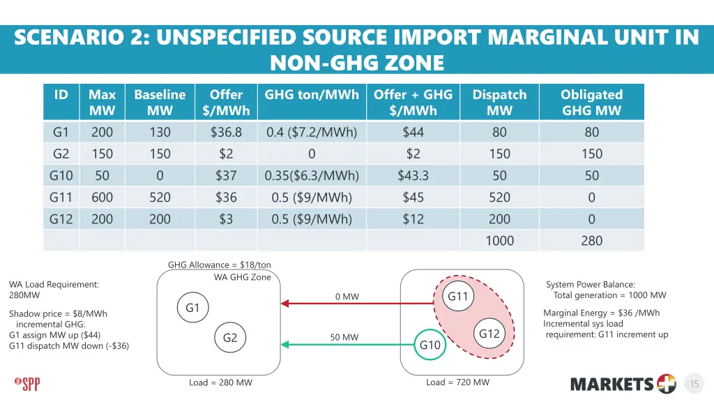 scenario 2 unspecified source import marginal 4