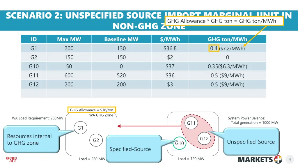 scenario 2 unspecified source import marginal