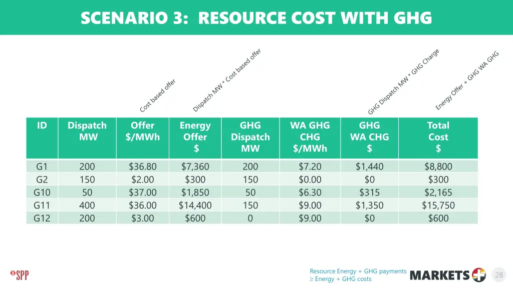 scenario 3 resource cost with ghg