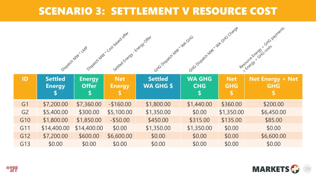 scenario 3 settlement v resource cost