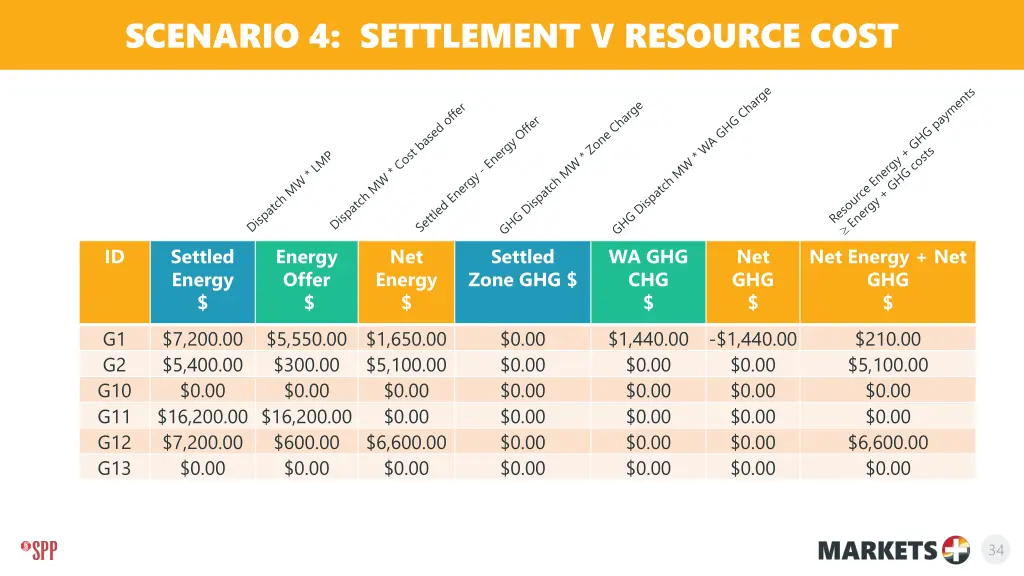 scenario 4 settlement v resource cost