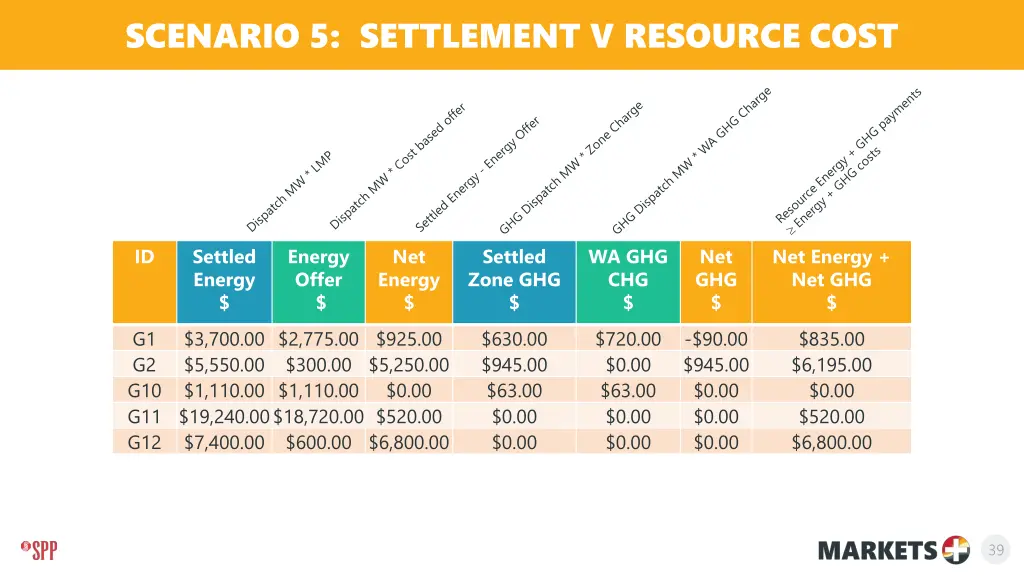 scenario 5 settlement v resource cost