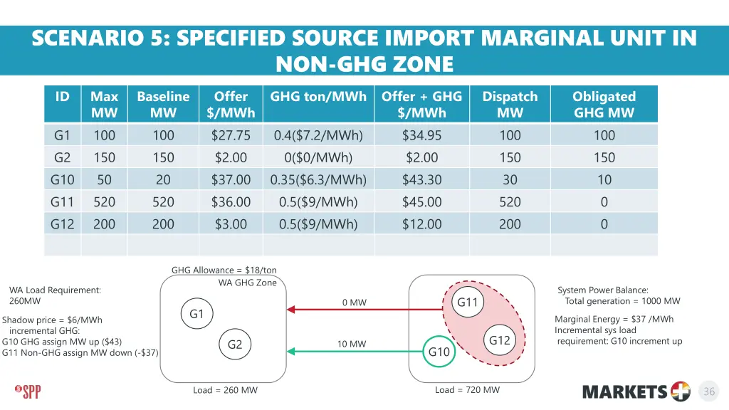 scenario 5 specified source import marginal unit