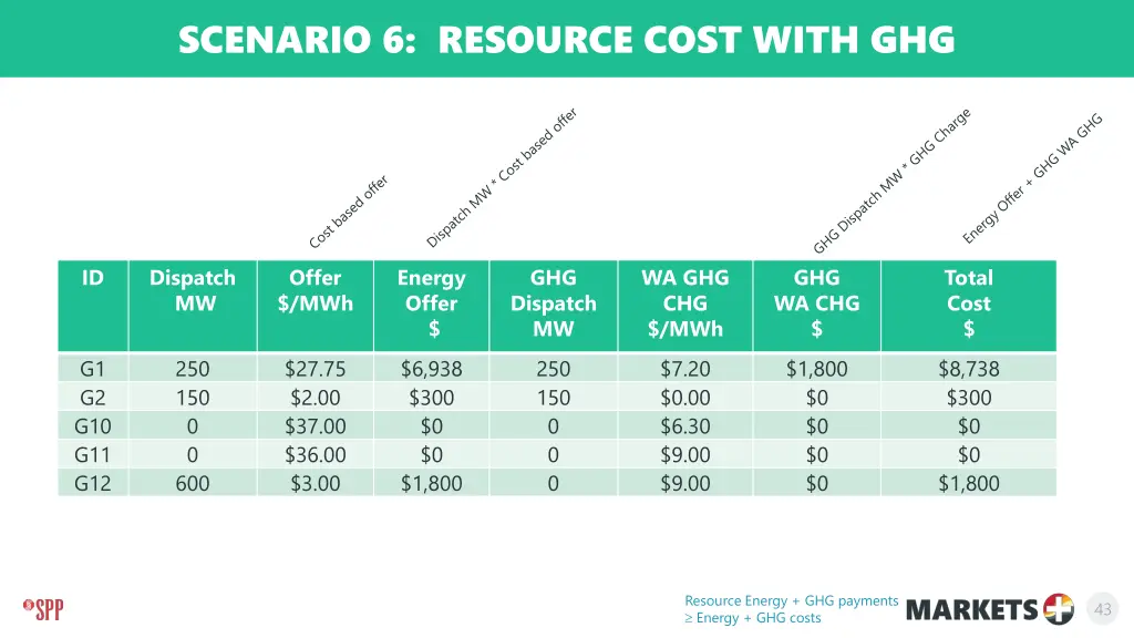 scenario 6 resource cost with ghg
