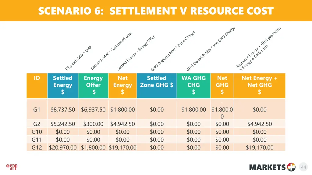 scenario 6 settlement v resource cost