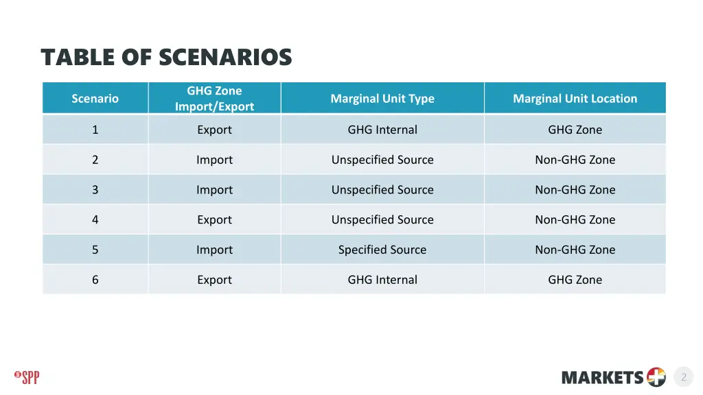 table of scenarios